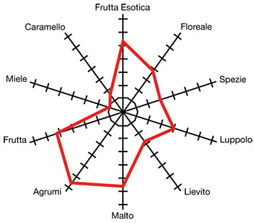 Blanche Profilo Sensoriale